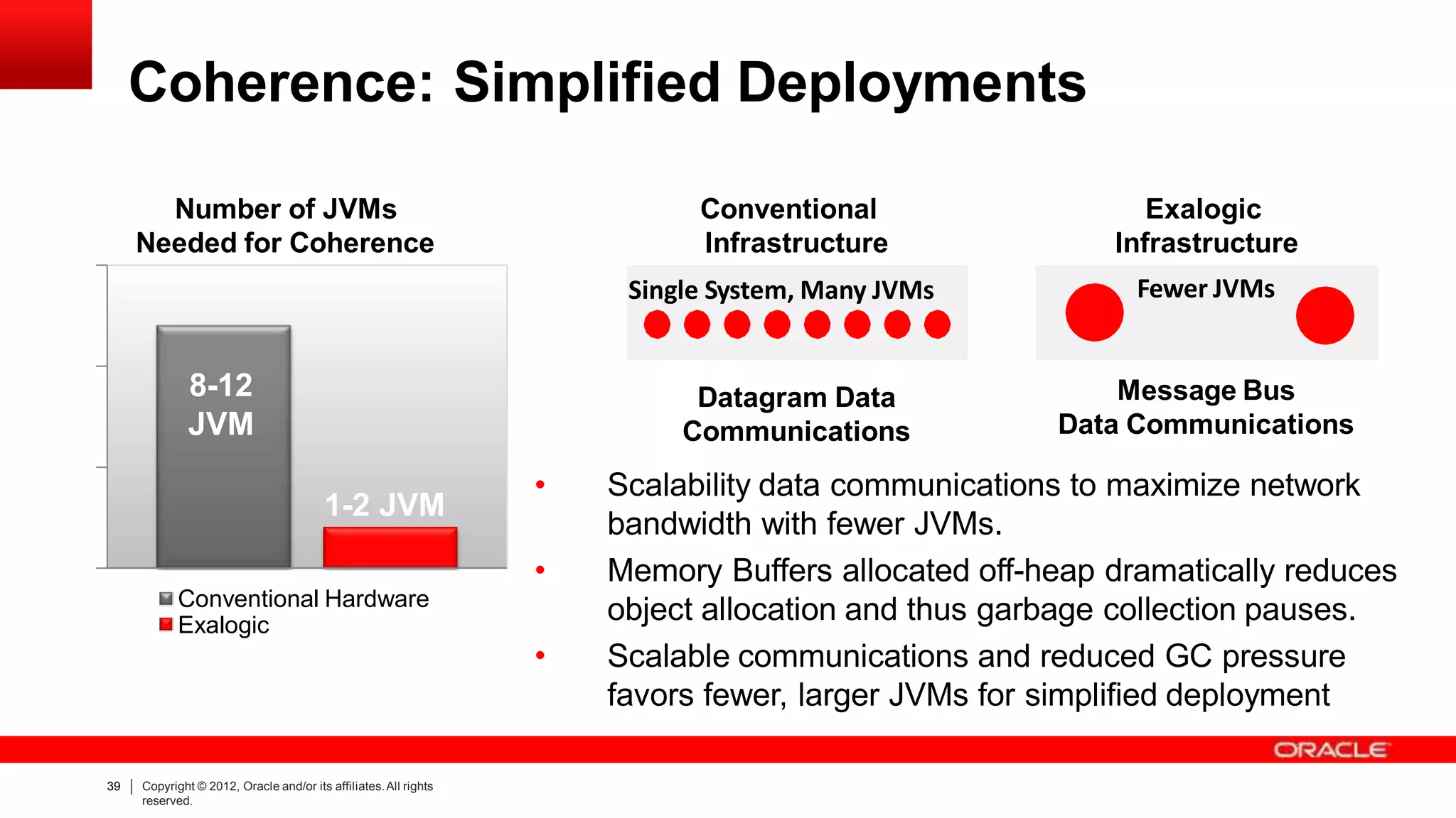 Coherence: Simplified Deployments
Conventional Hardware
Exalogic
1-2 JVM
8-12
JVM
Datagram Data
Communications
Single System, Many JVMs
Message Bus
Data Communications
Fewer JVMs
Conventional
Infrastructure
39 Copyright © 2012, Oracle and/or its affiliates.All rights
reserved.
Exalogic
Infrastructure
Number of JVMs
Needed for Coherence
• Scalability data communications to maximize network
bandwidth with fewer JVMs.
Memory Buffers allocated off-heap dramatically reduces
object allocation and thus garbage collection pauses.
Scalable communications and reduced GC pressure
favors fewer, larger JVMs for simplified deployment
•
•
 
