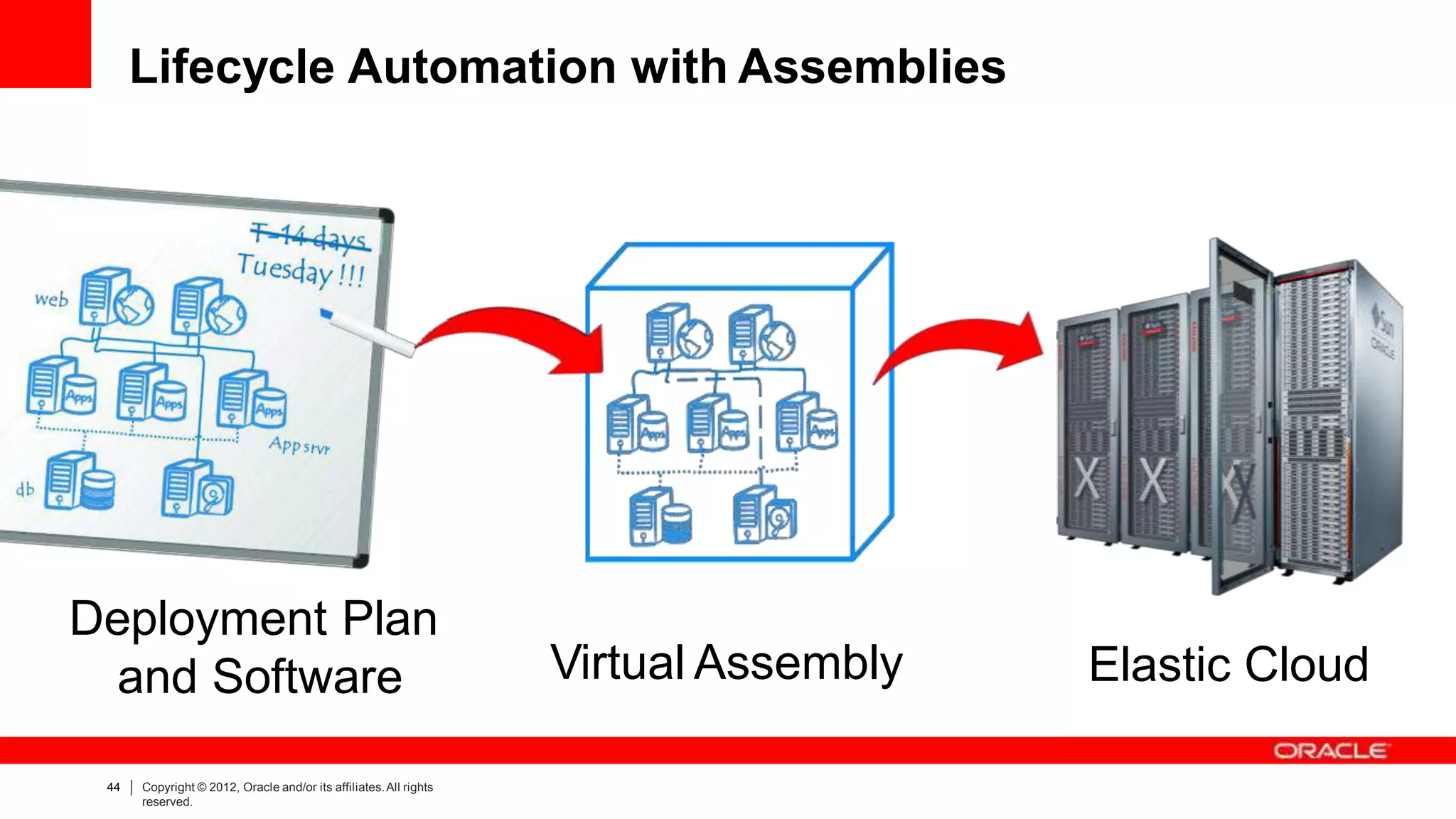 Lifecycle Automation with Assemblies
Virtual Assembly
Deployment Plan
and Software Elastic Cloud
44 Copyright © 2012, Oracle and/or its affiliates.All rights
reserved.
 