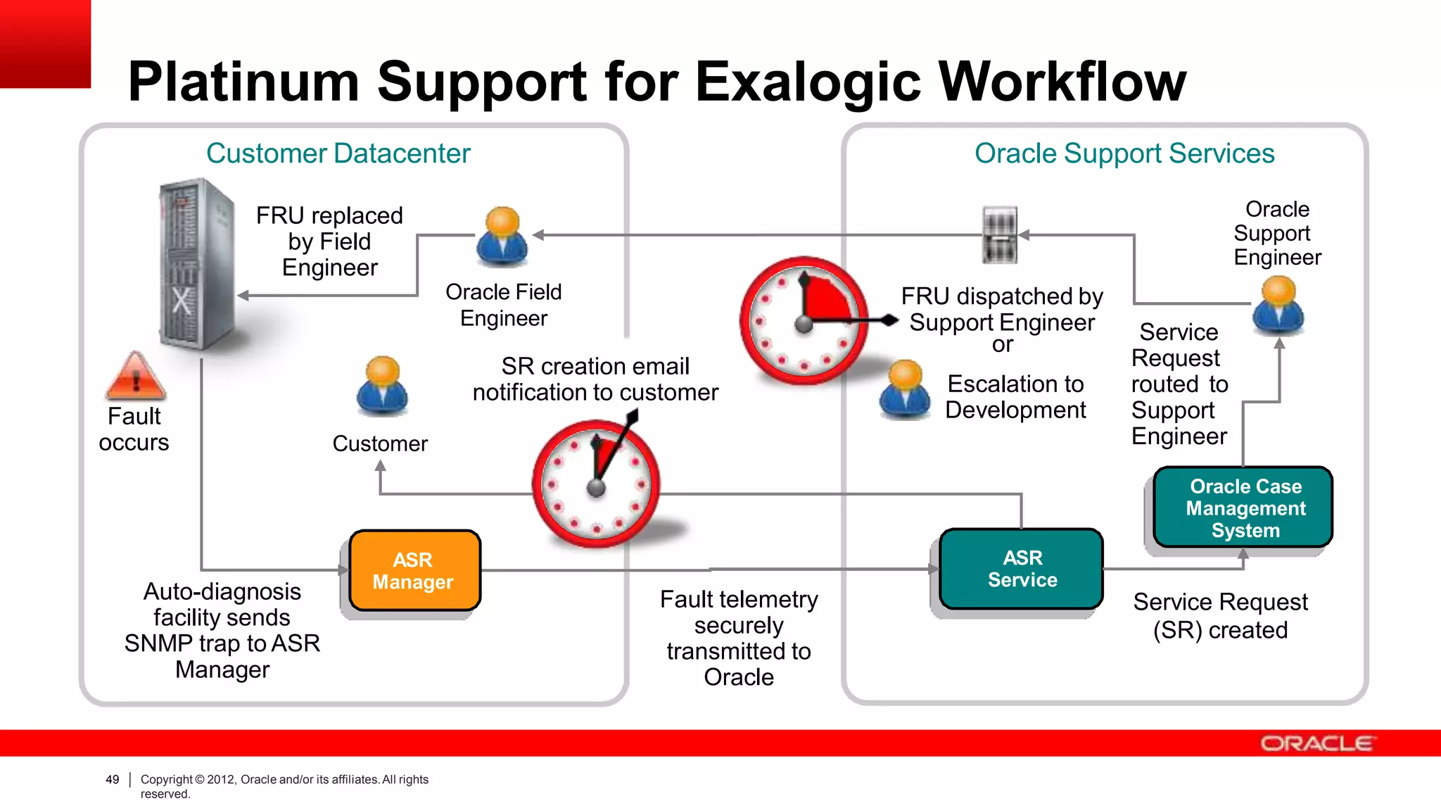 Platinum Support for Exalogic Workflow
Customer Datacenter
Customer
Oracle Field
Engineer
FRU replaced
by Field
Engineer
Fault
occurs
Oracle Support Services
Oracle
Support
Engineer
FRU dispatched by
Support Engineer
or
Escalation to
Development
Service
Request
routed to
Support
Engineer
Oracle Case
Management
System
Service Request
(SR) created
ASR
Service
Auto-diagnosis
facility sends
SNMP trap to ASR
Manager
SR creation email
notification to customer
Fault telemetry
securely
transmitted to
Oracle
ASR
Manager
49 Copyright © 2012, Oracle and/or its affiliates.All rights
reserved.
 