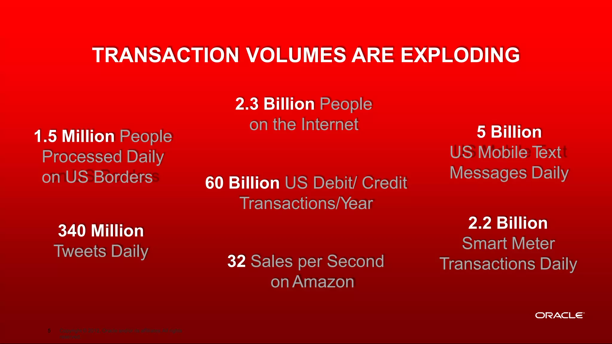 TRANSACTION VOLUMES ARE EXPLODING
2.3 Billion People
on the Internet
32 Sales per Second
on Amazon
2.2 Billion
Smart Meter
Transactions Daily
60 Billion US Debit/ Credit
Transactions/Year
5 Billion
US Mobile Text
Messages Daily
1.5 Million People
Processed Daily
on US Borders
340 Million
Tweets Daily
5 Copyright © 2012, Oracle and/or its affiliates.All rights
reserved.
 