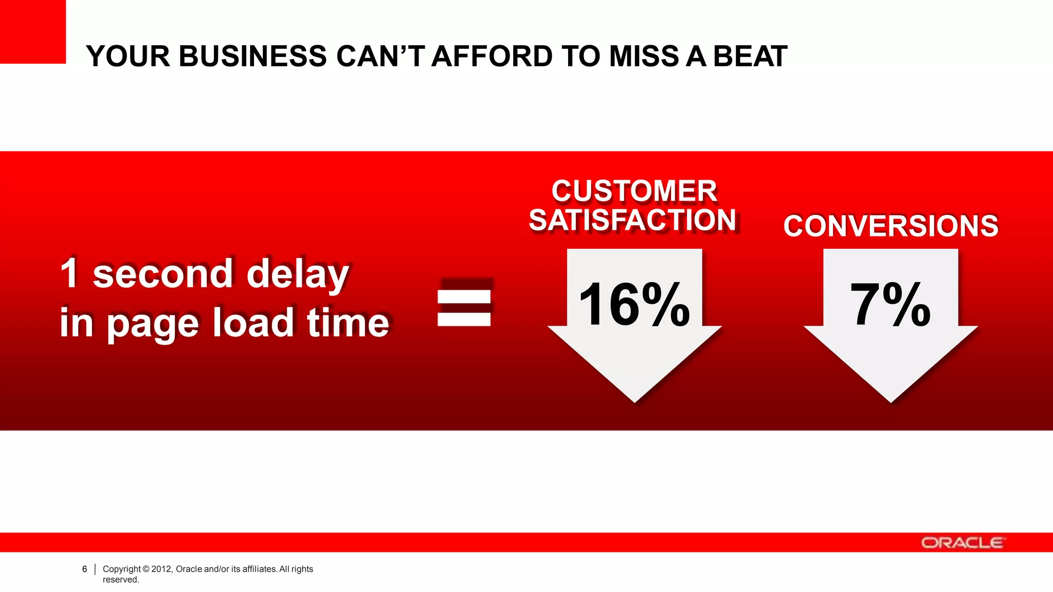 YOUR BUSINESS CAN’T AFFORD TO MISS A BEAT
1 second delay
in page load time = 16% 7%
CUSTOMER
SATISFACTION CONVERSIONS
6 Copyright © 2012, Oracle and/or its affiliates.All rights
reserved.
 