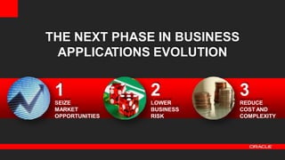 14 Copyright © 2012, Oracle and/or its affiliates.All rights
reserved.
THE NEXT PHASE IN BUSINESS
APPLICATIONS EVOLUTION
1
SEIZE
MARKET
OPPORTUNITIES
2
LOWER
BUSINESS
RISK
3
REDUCE
COST AND
COMPLEXITY
 