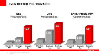 EVEN BETTER PERFORMANCE
10X
3.1X
2.3X
3.1X
Standard
HW
Exalogic
1.x
WEB
Requests/Sec.
JMS
Messages/Sec.
ENTERPRISE JAVA
Operations/Sec.
Standard
HW
Standard
HW
5X
5X
15 Copyright © 2012, Oracle and/or its affiliates.All rights
reserved.
Exalogic
2.x
Exalogic
1.x
Exalogic
2.x
Exalogic
1.x
Exalogic
2.x
 