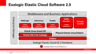 Exalogic Elastic Cloud Software 2.0
= Exalogic Elastic Cloud Software 2.0
EnterpriseManager
Middleware and Business Applications
CoherenceWebLogic Tuxedo
Exabus
Integration
Traffic
Director
Exabus
Integration
Exabus
Integration
Exabus
Integration
Exalogic
Control
Exabus
Exalogic Elastic Cloud X2-2 Hardware
Oracle VM 3 for Exalogic
Physical Oracle Linux/Solaris
Oracle Linux Guest OS
18 Copyright © 2012, Oracle and/or its affiliates.All rights
reserved.
 