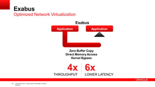 Standard Hardware I/O
Application Buffer Application Buffer
TCPTCP IPIP
TraTransportnspor
t Kernel
20% Buffer Copies
40% Transport Processing
40 % Kernel Context Switches
Exabus
Optimized Network Virtualization
Exabus
Zero Buffer Copy
Direct MemoryAccess
Kernel Bypass
4x
THROUGHPUT
6x
LOWER LATENCY
Application Application
19 Copyright © 2012, Oracle and/or its affiliates.All rights
reserved.
 