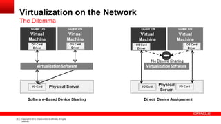 Virtualization on the Network
The Dilemma
20 Copyright © 2012, Oracle and/or its affiliates.All rights
reserved.
 