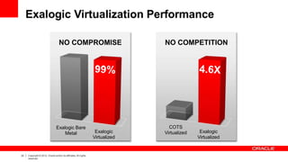 Exalogic Bare
Metal Exalogic
Virtualized
COTS
Virtualized Exalogic
Virtualized
Exalogic Virtualization Performance
NO COMPROMISE
22 Copyright © 2012, Oracle and/or its affiliates.All rights
reserved.
NO COMPETITION
 