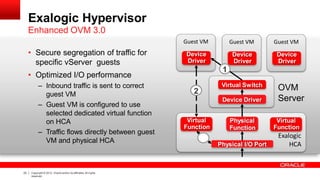 Exalogic Hypervisor
Enhanced OVM 3.0
• Secure segregation of traffic for
specific vServer guests
• Optimized I/O performance
– Inbound traffic is sent to correct
guest VM
– Guest VM is configured to use
selected dedicated virtual function
on HCA
– Traffic flows directly between guest
VM and physical HCA
Virtual
Function
Exalogic
HCA
Guest VM Guest VM Guest VM
Virtual Switch
Device Driver
Virtual
Function
3
Physical
Function
OVM
Server
Device
Driver
Physical I/O Port
Device
Driver
Device
Driver
1
2
23 Copyright © 2012, Oracle and/or its affiliates.All rights
reserved.
 