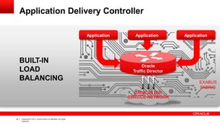Application Delivery Controller
BUILT-IN
LOAD
BALANCING
Application ApplicationApplication
Oracle
Traffic Director
DATACENTER
SERVICE NETWORK
EXABUS
FABRIC
24 Copyright © 2012, Oracle and/or its affiliates.All rights
reserved.
 