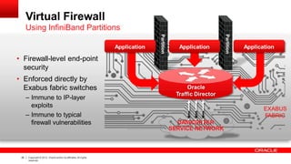 EXABUS
FABRIC
Application
Oracle
Traffic Director
DATACENTER
SERVICE NETWORK
Virtual Firewall
Using InfiniBand Partitions
• Firewall-level end-point
security
• Enforced directly by
Exabus fabric switches
– Immune to IP-layer
exploits
– Immune to typical
firewall vulnerabilities
Partition
Partition
Application Application
26 Copyright © 2012, Oracle and/or its affiliates.All rights
reserved.
 
