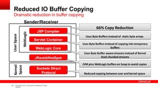 JSP Compiler
Servlet Container
WebLogic Core
JRockit/HotSpot
Sockets Direct
Protocol
Uses Byte Buffers instead of static byte arrays
Uses Byte Buffers instead of copying into temporary
buffers
Uses Byte Buffer-awarestreams instead of Kernel
level chunked streams
66% Copy Reduction
JVM pins WebLogic buffers on heap to avoid copies
Dramatic reduction in buffer copying
Sender/Receiver
28 Copyright © 2012, Oracle and/or its affiliates.All rights
reserved.
Reduced copying between user and kernel space
UserSpaceKernel
Space
WebLogic
Reduced IO Buffer Copying
 