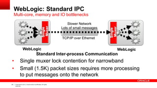 WebLogic: Standard IPC
Multi-core, memory and IO bottlenecks
Slower Network
Lots of small messages
TCP/IP over Ethernet
29 Copyright © 2012, Oracle and/or its affiliates.All rights
reserved.
Standard Inter-process Communication
• Single muxer lock contention for narrowband
• Small (1.5K) packet sizes requires more processing
to put messages onto the network
WebLogic WebLogic
Single
Muxer
Single
Muxer
 
