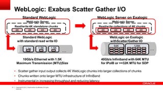 Standard WebLogic WebLogic Server on Exalogic
WebLogic Server WebLogic Server
Read/write 4K standalone chunks Read/write collections of 4K chunks
WebLogic: Exabus Scatter Gather I/O
• Scatter gather input output collects 4K WebLogic chunks into larger collections of chunks
• Chunks written onto larger MTU infrastructure of InfiniBand
• Instrumental in increasing throughput and reducing latency
1.5K 1.5K 1.5K
4K 4K 4K 4K
Standard WebLogic
with standard read write IO
10Gb/s Ethernet with 1.5K
Maximum Transmission (MTU)Size
…
4K 4K 4K 4K
WebLogic on Exalogic
withScatter/Gather IO
64K 128K
40Gb/s Infiniband with 64K MTU
for IPoIB or >=32K MTU for SDP
…
31 Copyright © 2012, Oracle and/or its affiliates.All rights
reserved.
 