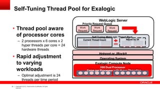 Self-Tuning Thread Pool for Exalogic
• Thread pool aware
of processor cores
– 2 processors x 6 cores x 2
hyper threads per core = 24
hardware threads
• Rapid adjustment
to varying
workloads
– Optimal adjustment is 24
threads per time period
Hotspot or JRockit
Operating System
Exalogic Compute Node
X86 Dual Processor
Cores per Processor with Hyper-Threading
WebLogic Server
Priority Request Queue
Work
Request
Self Tuning WebLogic Thread Pool
Work
Request
Work
Request
Adjust by 24_
Current Thread Count
32 Copyright © 2012, Oracle and/or its affiliates.All rights
reserved.
 