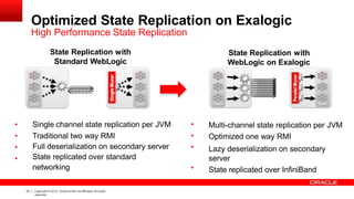 Optimized State Replication on Exalogic
High Performance State Replication
•
•
•
•
Single channel state replication per JVM
Traditional two way RMI
Full deserialization on secondary server
State replicated over standard
networking
State Replication with
Standard WebLogic
State Replication with
WebLogic on Exalogic
•
•
•
Multi-channel state replication per JVM
Optimized one way RMI
Lazy deserialization on secondary
server
State replicated over InfiniBand•
33 Copyright © 2012, Oracle and/or its affiliates.All rights
reserved.
 