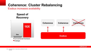Coherence: Cluster Rebalancing
Exabus increases availability
Speed of
Recovery
Conventional Hardware
Exalogic
16X
Gbe
Exabus
Coherence CoherenceCoherence
38 Copyright © 2012, Oracle and/or its affiliates.All rights
reserved.
 