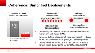 Coherence: Simplified Deployments
Conventional Hardware
Exalogic
1-2 JVM
8-12
JVM
Datagram Data
Communications
Single System, Many JVMs
Message Bus
Data Communications
Fewer JVMs
Conventional
Infrastructure
39 Copyright © 2012, Oracle and/or its affiliates.All rights
reserved.
Exalogic
Infrastructure
Number of JVMs
Needed for Coherence
• Scalability data communications to maximize network
bandwidth with fewer JVMs.
Memory Buffers allocated off-heap dramatically reduces
object allocation and thus garbage collection pauses.
Scalable communications and reduced GC pressure
favors fewer, larger JVMs for simplified deployment
•
•
 