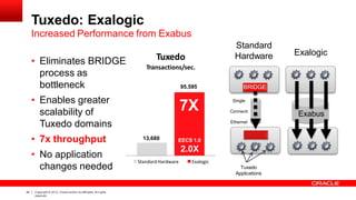 Tuxedo: Exalogic
Increased Performance from Exabus
• Eliminates BRIDGE
process as
bottleneck
• Enables greater
scalability of
Tuxedo domains
• 7x throughput
• No application
changes needed
Tuxedo
Transactions/sec.
Standard Hardware Exalogic
7X
13,680
95,595
EECS 1.0
2.0X
Standard
Hardware Exalogic
Tuxedo
Applications
BRIDGE
Single
Connecti
Ethernet
Exabus
40 Copyright © 2012, Oracle and/or its affiliates.All rights
reserved.
 
