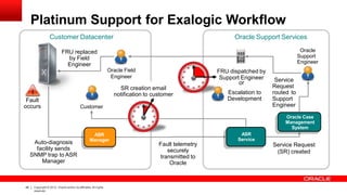 Platinum Support for Exalogic Workflow
Customer Datacenter
Customer
Oracle Field
Engineer
FRU replaced
by Field
Engineer
Fault
occurs
Oracle Support Services
Oracle
Support
Engineer
FRU dispatched by
Support Engineer
or
Escalation to
Development
Service
Request
routed to
Support
Engineer
Oracle Case
Management
System
Service Request
(SR) created
ASR
Service
Auto-diagnosis
facility sends
SNMP trap to ASR
Manager
SR creation email
notification to customer
Fault telemetry
securely
transmitted to
Oracle
ASR
Manager
49 Copyright © 2012, Oracle and/or its affiliates.All rights
reserved.
 