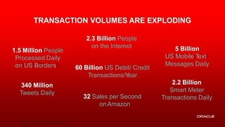 TRANSACTION VOLUMES ARE EXPLODING
2.3 Billion People
on the Internet
32 Sales per Second
on Amazon
2.2 Billion
Smart Meter
Transactions Daily
60 Billion US Debit/ Credit
Transactions/Year
5 Billion
US Mobile Text
Messages Daily
1.5 Million People
Processed Daily
on US Borders
340 Million
Tweets Daily
5 Copyright © 2012, Oracle and/or its affiliates.All rights
reserved.
 