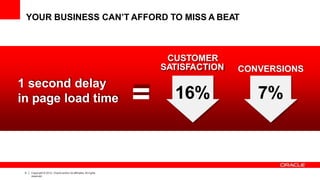 YOUR BUSINESS CAN’T AFFORD TO MISS A BEAT
1 second delay
in page load time = 16% 7%
CUSTOMER
SATISFACTION CONVERSIONS
6 Copyright © 2012, Oracle and/or its affiliates.All rights
reserved.
 