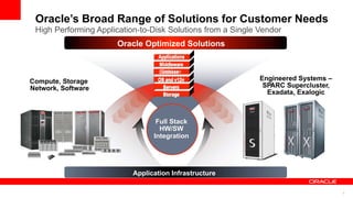 Oracle’s Broad Range of Solutions for Customer Needs
Compute, Storage
Network, Software
Engineered Systems –
SPARC Supercl...
