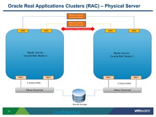 Oracle Real Applications Clusters (RAC) – Physical Server
12
Confidential
 