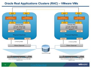Oracle Real Applications Clusters (RAC) – VMware VMs
13
Confidential
 
