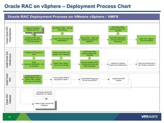 Oracle RAC on vSphere – Deployment Process Chart
14
Oracle RAC Deployment Process on VMware vSphere - VMFS
CreateRAC
Database
InstallOracle
RAC
InstallOracleGrid
Infrastructure
CreateOracleRAC
VirtualMachine
Create First Oracle RAC VM
(VMORARAC1)
Add VMFS VMDK – OS and
Oracle Binary
Add two NIC – Public and
Interconnect and set to
VMXNET3
Install GOS, VMware
Tools and ASMLIB
Add Shared Disks
following VMware KB -
1034165
Add CRS/Voting disks,
Change SCSI type to
Paravirtual
Configure NTP client,
Storage and Networking
on all ESX servers
NOW
Save the VMORARAC1 VM
as Template
Configure NTP Service on
GOS
Install and Configure
VMware ESXi 5.0
Create Three Nodes –
Clone from Template
Install and Configure
Oracle Grid Infrastructure
Add Shared Disks
following VMware KB -
1034165
Add and configure CRS/
Voting Disks and format
disks using fdisk
Change Host Name and
assign new IP address
Complete Oracle RAC
Deployment on VMware
Create Custom Oracle RAC
Database
Create and Add DAT,
REDO VMDKs Disks to
all RAC VMs. Change
SCSI type to Paravirtual
Format added VMDK’s
using fdisk on Node 1
Verify Grid Infrastructure
Run Cluster commands
Create ASM Disk groups
for DATA and REDO
Install Oracle RAC
Binares
 