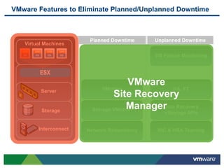 Planned Downtime
HA, FT
NIC & HBA Teaming
VMotion
Storage VMotion
Network Redundancy
VMware Features to Eliminate Planned/Unplanned Downtime
Unplanned Downtime
VM Failure Monitoring
Virtual Machines
Server
ESX
Storage
Interconnect
Data Recovery
vStorage APIs
VMware
Site Recovery
Manager
 