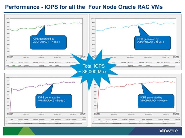Presentation oracle rac on vsphere 5 | PPT