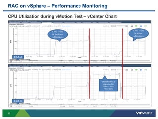 RAC on vSphere – Performance Monitoring
33
CPU Utilization during vMotion Test – vCenter Chart
 