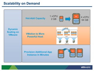 7
Hot-Add Capacity
1 vCPU
2 GB
4 vCPU
64 GB
VMotion to More
Powerful Host
Provision Additional App
Instance in Minutes
Dynamic
Scaling on
VMware
Scalability on Demand
 
