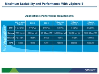 Maximum Scalability and Performance With vSphere 5
Application’s Performance Requirements
%ofApplications
95% of Apps
Require
IOPS
Network
Memory
CPU
< 10,000
<2.4 Mb/s
< 4 GB at peak
1 to 2 CPUs
VMware
vSphere 4
300,000
30 Gb/s
256 GB per VM
8 VCPUs
VMware Inf.
100,000
9 Gb/s
16/64 GB per VM
4 VCPUs
VMware
vSphere 5
1,000,000
>36Gb/s
1,000 GB per VM
32 VCPUs
ESX 2
7,000
.9 Gb/s
3.6 GB per VM
2 VCPUs
ESX 1
<5,000
<.5Gb/s
2 GB per VM
1 VCPUs
3.0/3.5
 