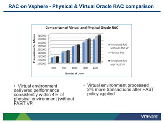 RAC on Vsphere - Physical & Virtual Oracle RAC comparison
• Virtual environment
delivered performance
consistently within 4% of
physical environment (without
FAST VP)
• Virtual environment processed
2% more transactions after FAST
policy applied
 