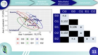 11
Ct0 Et0 Ct1 Et1 Ct2
Et0 n.s
Ct1 0,102
Et1 0,106
*
Ct2 0,102
*
Et2 n.s
* *
 