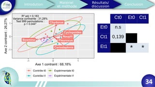 34
Ct0 Et0 Ct1
Et0 n.s
Ct1 0,139 *
Et1 * * *
 