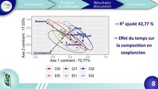 8
⇒ R² ajusté 42,77 %
Effet du temps sur⇒
la composition en
zooplancton
 