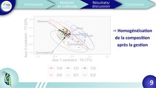 9
⇒ Homogénéisation
de la composition
après la gestion
 