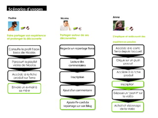 Anne Partager autour de ses découvertes Scénarios d’usages Faire partager son expérience et prolonger la découverte Pauline Nicolas S’impliquer et redécouvrir des expériences passées 