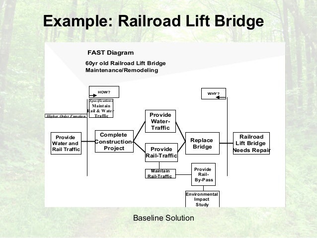 WHAT MAKES VALUE METHODOLOGY WORK? (AN ANALYSIS OF ... rail diagramm 