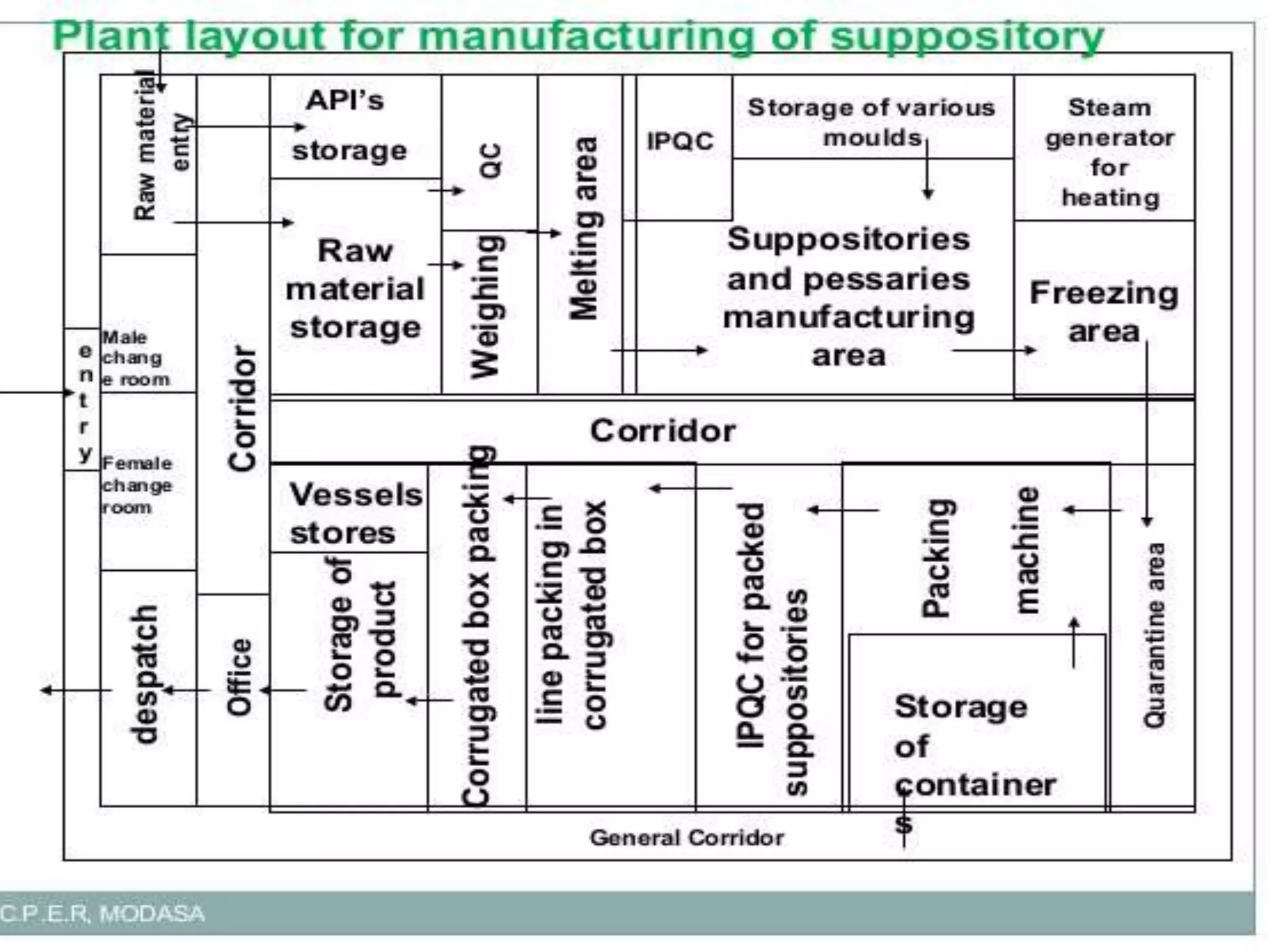 Presentation Pharma Engineering On Facility Layout Pptx