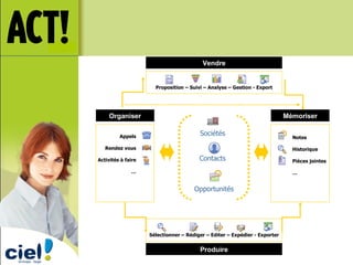 Organiser Mémoriser Produire Vendre Sociétés Contacts Opportunités Appels Rendez vous Activités à faire … Notes Historique Pièces jointes … Sélectionner – Rédiger – Editer – Expédier - Exporter Proposition – Suivi – Analyse – Gestion - Export 