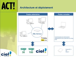 Postes sédentaires Pocket PC ® Ou Palm ® SQL Serveur 30  100 Architecture et déploiement Postes nomades Synchronisation des informations  uniquement lors des connexions au réseau local 