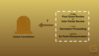 < 9 Mos.
Post Grant Review
or
Inter Partes Review
< 1 Yr.
Derivation Proceeding
< 20 Yrs.
Ex Parte Reexamination
Claims Cancellation
?
 
