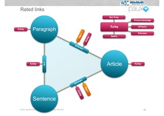 Rated links
                                                                                            User Group
                                                                                                         Previous Knowledge


                                                                                             Rating          Difficulty
Rating            Paragraph
                                                                                                             Relevancy




                                                                         e#
                                                                                             Quality




                                                                      Pag



                                                                                     g
                                                                                    t in
                                                                                   Ra
                                                               Re f
                                                                      e re
                                                                             nce




                                                                                           Article
                                n-m




               Rating                                                                                    Rating




                                                                               e
                                                                    er  e nc
                                                               Re f                Pag
                                                                                    e#
                                                                  Ra
                                                                       t in
                                                                         g




                  Sentence
  © W3C German-Austrian Office & PAUX Technologies, APE 2012                                                       26
 