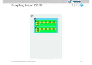 Everything has an ID/URI


                                              ID

                                                      ID
                                                        ID
                                                              ID   ID   ID   ID   ID
                                                              ID

                                                         ID
                                                              ID   ID   ID   ID   ID
                                                              ID




© W3C German-Austrian Office & PAUX Technologies, APE 2012                             29
 