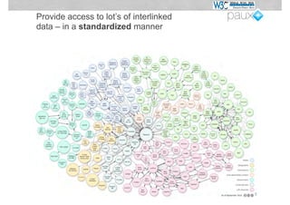 Provide access to lot’s of interlinked
data – in a standardized manner




© W3C German-Austrian Office & PAUX Technologies, APE 2012   5
 