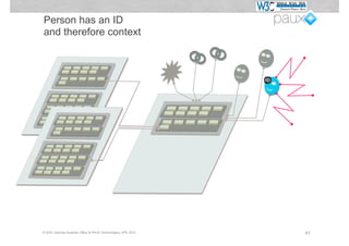 Person has an ID
and therefore context



                                                             ID




© W3C German-Austrian Office & PAUX Technologies, APE 2012        61
 