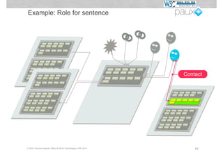 Example: Role for sentence




                                                             Contact




© W3C German-Austrian Office & PAUX Technologies, APE 2012       63
 